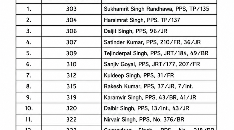 पंजाब सरकार ने 15 DSP अधिकारियों को बनाया SP। गृह विभाग ने पदोन्नति के आधिकारिक आदेश जारी कर दिए हैं। जानिए किन-किन अधिकारियों को मिला प्रमोशन और देखें पूरी लिस्ट।